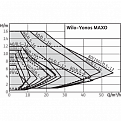 Циркуляционный насос Wilo YONOS MAXO 80/0,5-12 PN10