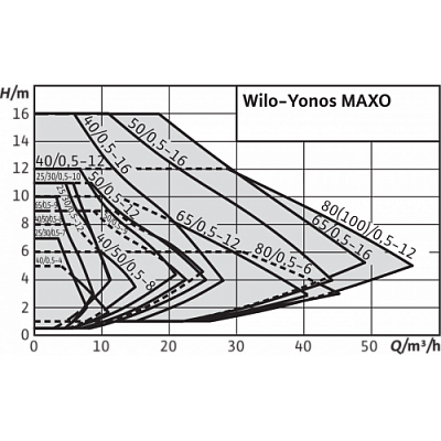 Циркуляционный насос Wilo YONOS MAXO 80/0,5-12 PN10