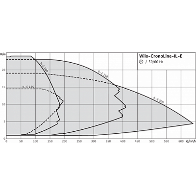 НАСОС WILO CRONOLINE IL-E 100/145-11/2